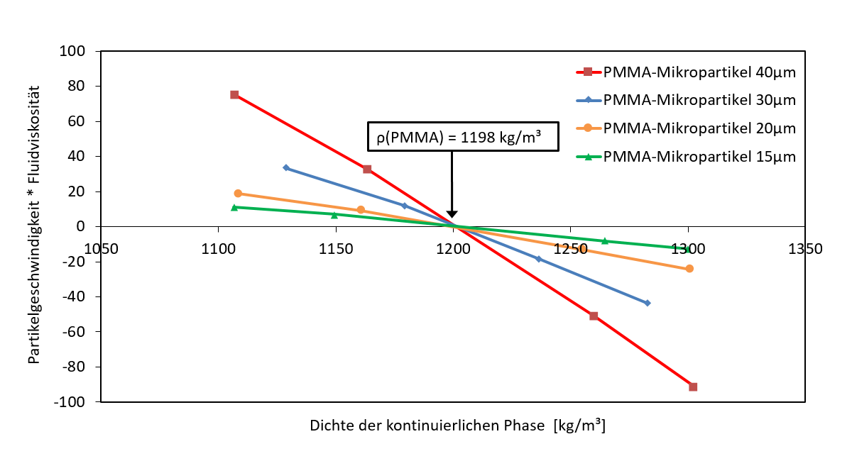 Isopyknische Interpolation